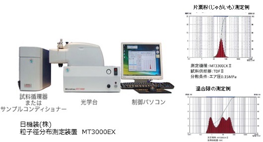 写真：粒子径分布測定装置　MT3000EX