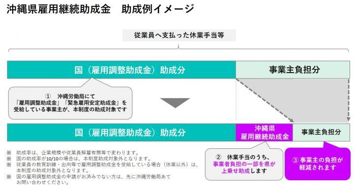イラスト：沖縄県雇用継続助成金　助成例イメージ