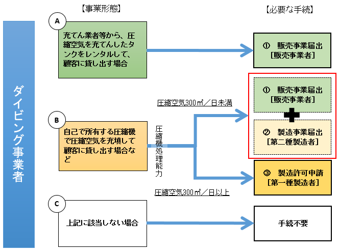 イラスト：事業開始にあたって必要な手続きについての図解