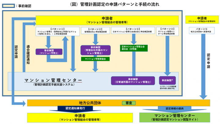 イラスト：マンション管理計画認定申請フロー図