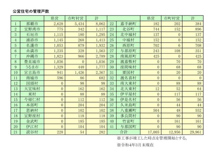 イラスト：公営住宅の管理戸数の表