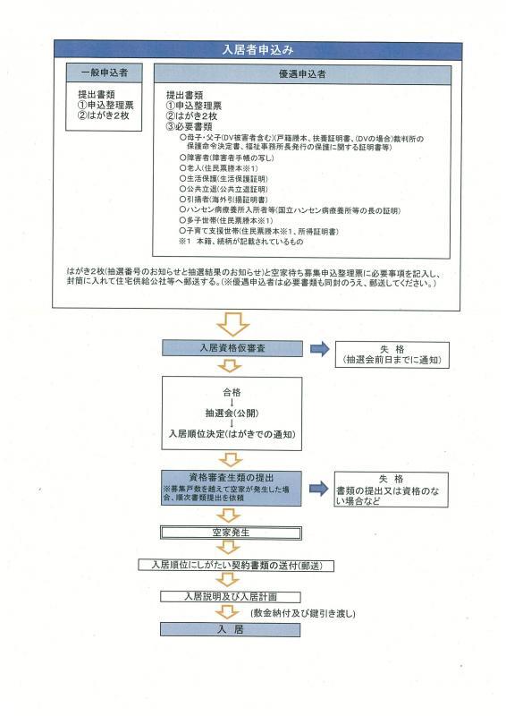 イラスト：入居申込の流れ