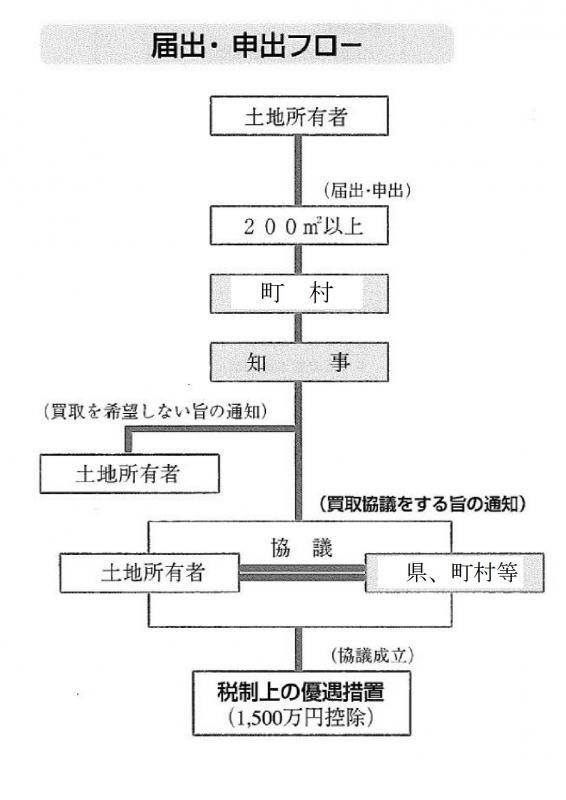 イラスト：届出・申出フロー図