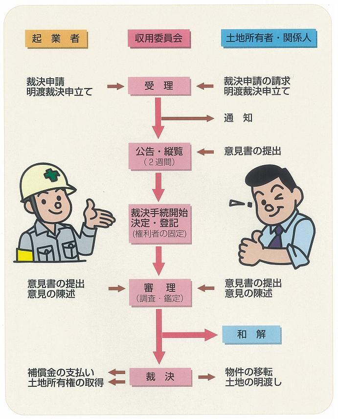 イラスト：裁決手続の流れ