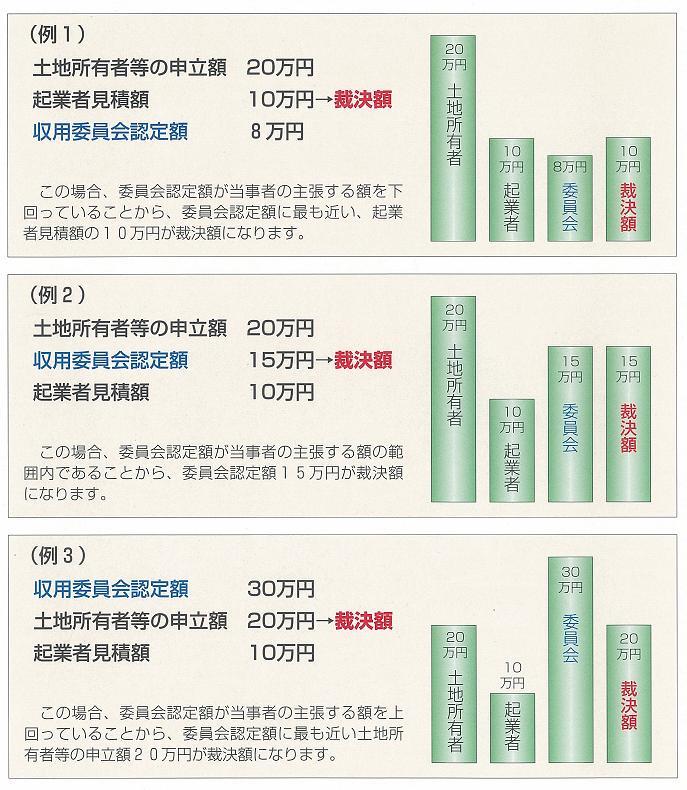 イラスト：損失補償の内容