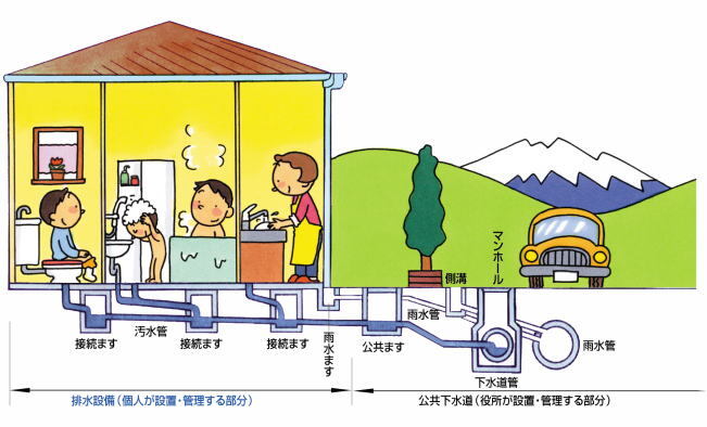 イラスト：排水設備図