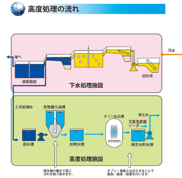 イラスト:高度処理の流れ