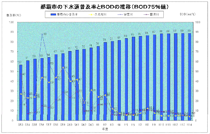 グラフ：那覇市の下水道普及率とBODの推移