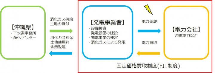 イラスト：事業の流れの図解