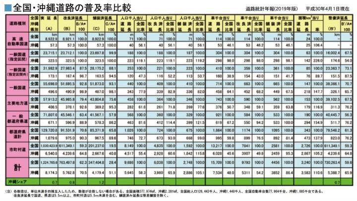 イラスト：全国・沖縄道路の普及率比較