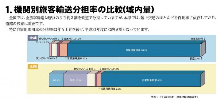 イラスト：期間別旅客輸送分担率の比較（域内量）