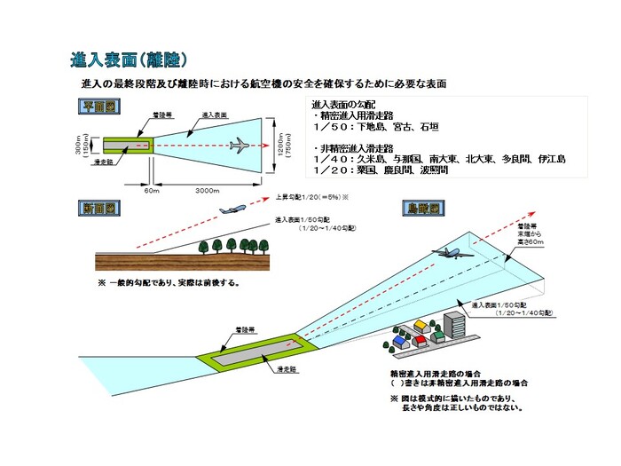 進入表面(離陸)