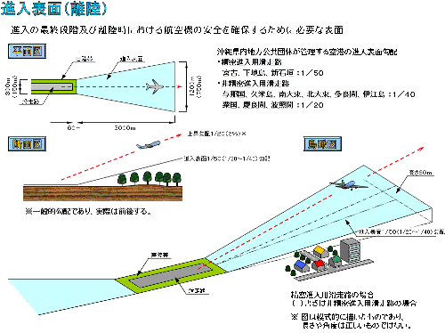 イラスト：進入表面離陸