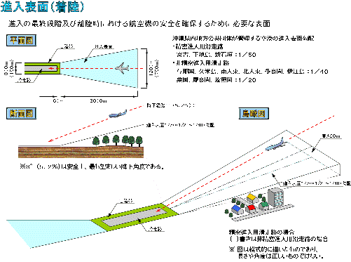 イラスト：進入表面（着陸）