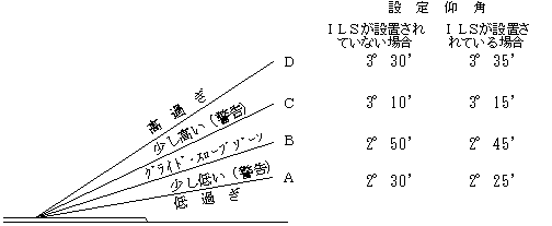 イラスト：PAPI設定仰角