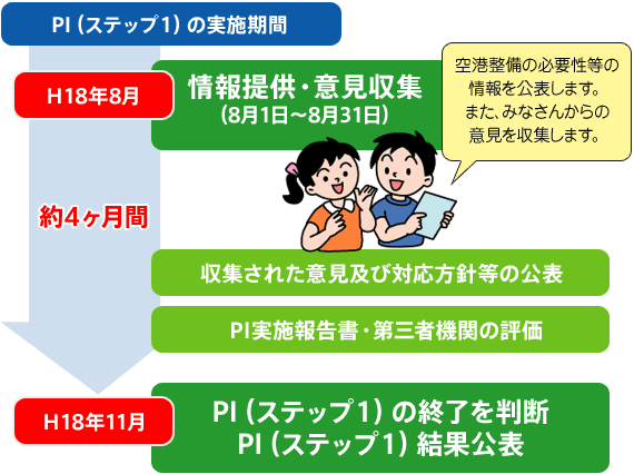 イラスト：PI（ステップ1）の実施期間