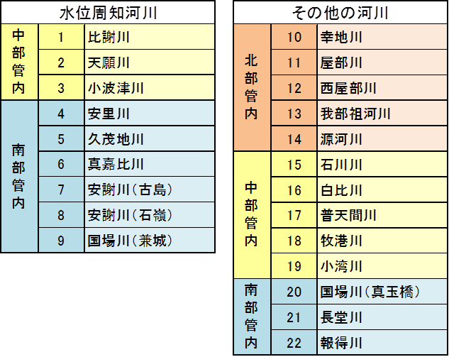 イラスト：メール配信河川一覧