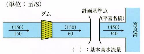 イラスト：計画高水流量配分図真栄里ダム