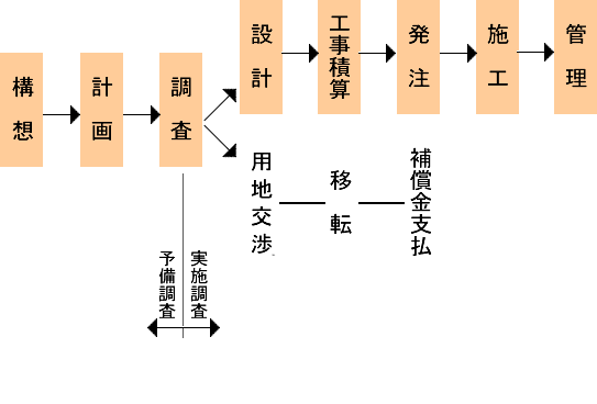 イラスト：ダムが出来るまでの手順フロー