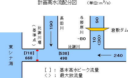 イラスト：倉敷ダムの計画高水流配分図