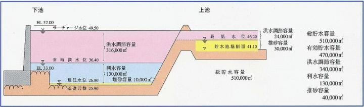 イラスト：金城　容量配分図