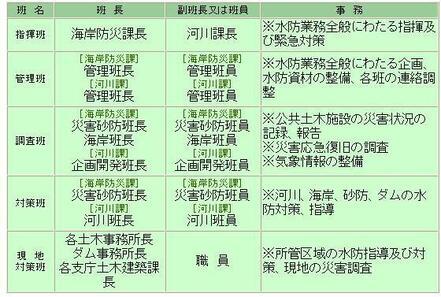 イラスト：沖縄県水防本部組織系統図2