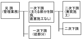 イラスト：ケース1の元請負の実質関与の図解