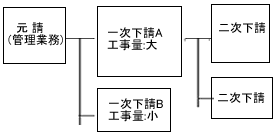 イラスト：ケース2の元請負の実質関与の図解