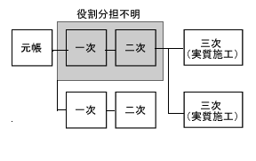 イラスト：ケース4の元請負の実質関与の図解