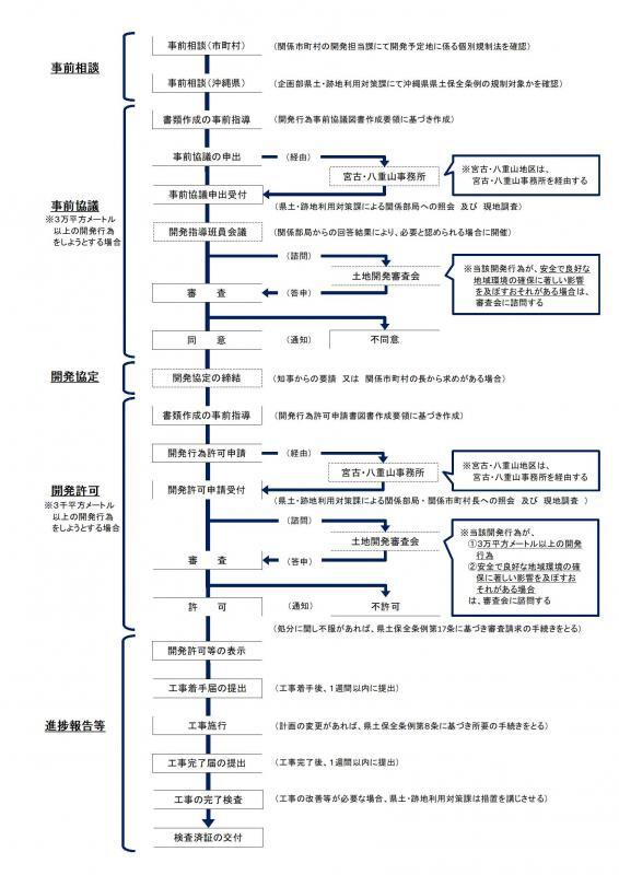 イラスト：開発許可事務フロー図