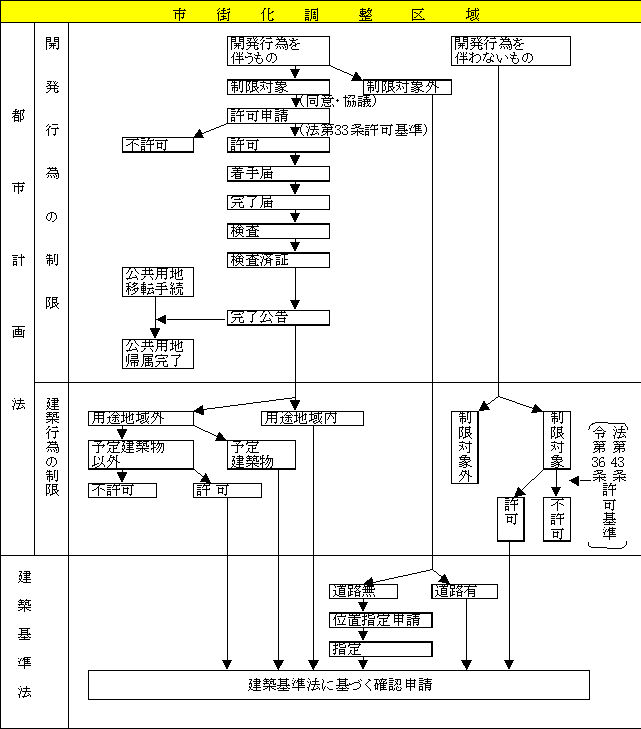 イラスト：開発許可申請の手続き（市街化調整区域）の図解