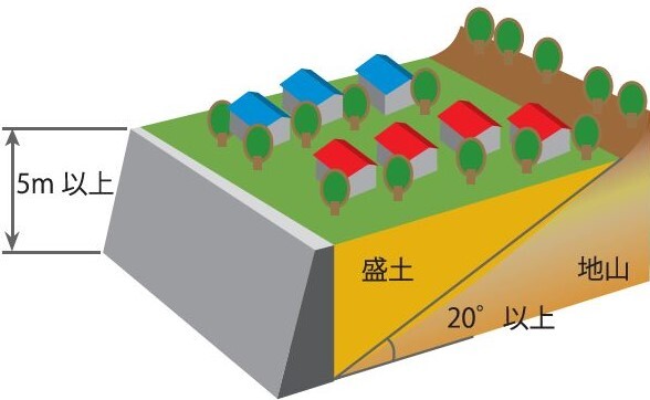 イラスト：腹付け型の盛土造成地の図解　5m以上　盛土　地山　20°以上