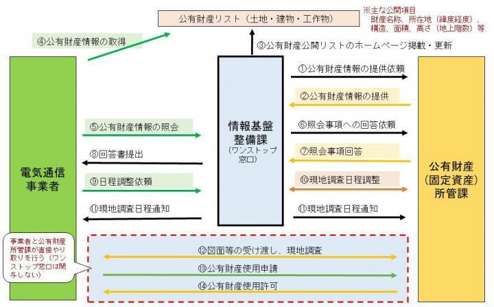 イラスト：窓口手続きの流れの図