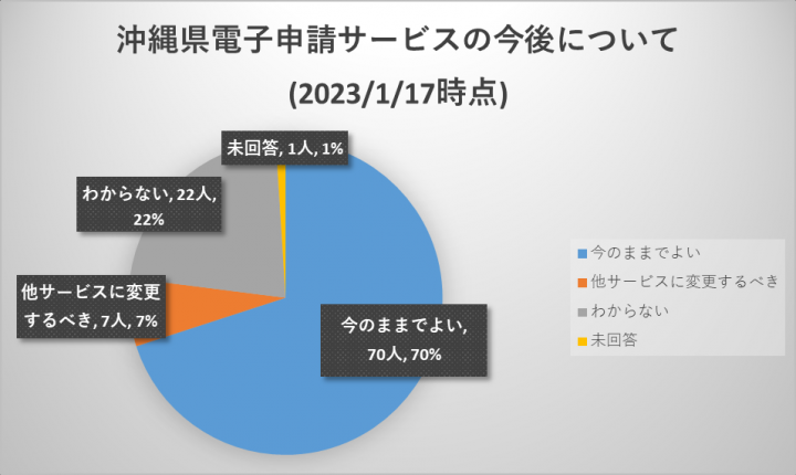 グラフ：沖縄県電子申請サービスの今後についてのアンケート結果