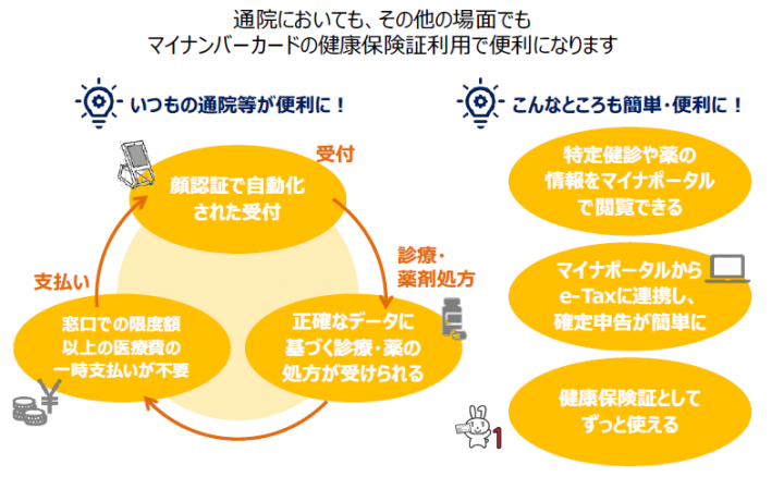 イラスト：マイナンバーカードを健康保険証として利用するメリットの図解