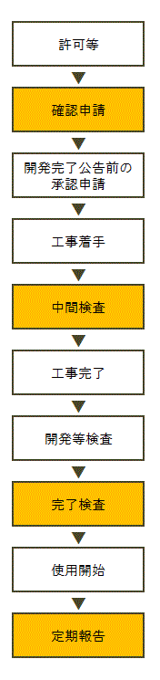 イラスト：建築物ができるまで　フロー図