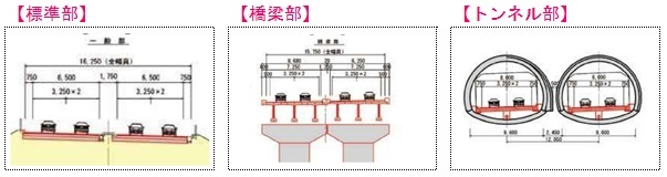 イラスト：標準部、橋簗部、トンネル部断面図