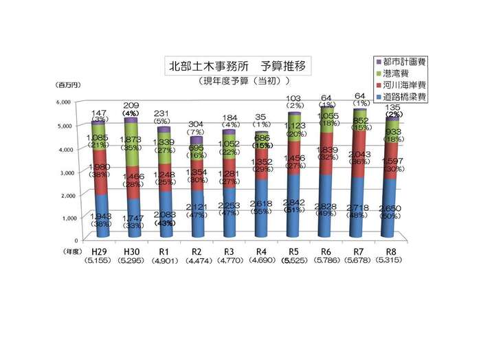 イラスト:平成29年度から令和8年度の予算推移