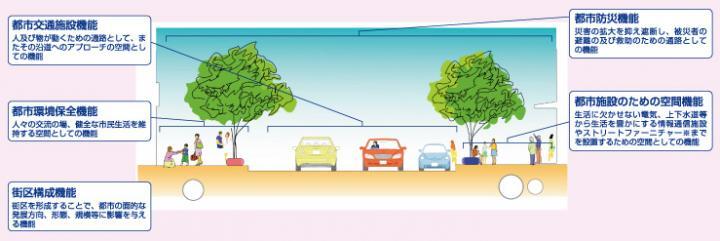 イラスト：都市交通設備機能　都市環境保全機能　街区構成機能　都市防災機能　都市施設のための空間機能