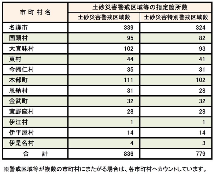 市町村別　区域　箇所数