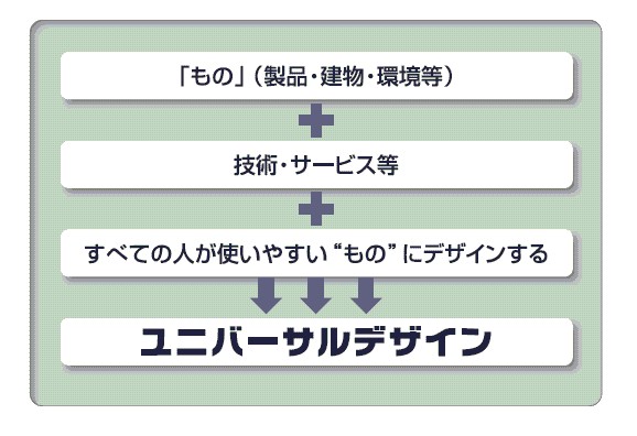 イラスト：ユニバーサルデザインの考え方についての図解説明