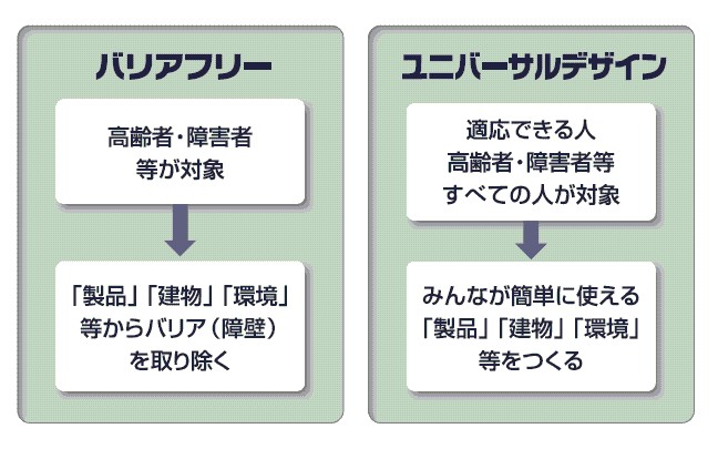 イラスト：ユニバーサルデザインとバリアフリーについての説明