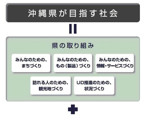 イラスト：ユニバーサルデザインの7原則を簡略化したキーワード1