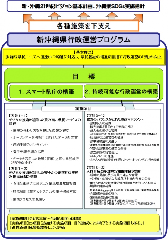 イラスト：新・沖縄21世紀ビジョン基本計画、沖縄SDGs実施指針