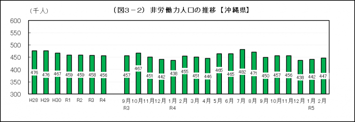 グラフ：非労働力人口の推移（沖縄県）