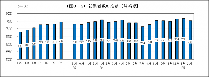 グラフ：就業者数の推移（沖縄県）