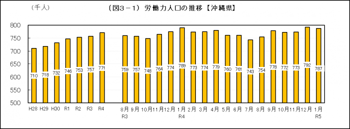 グラフ：労働力人口の推移（沖縄県）