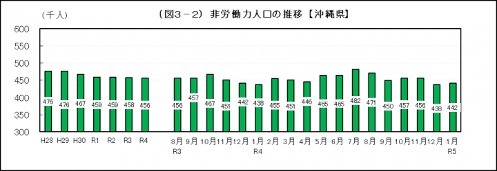 グラフ：非労働力人口の推移（沖縄県）