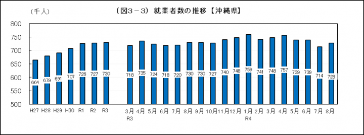 グラフ：就業者数の推移（沖縄県）