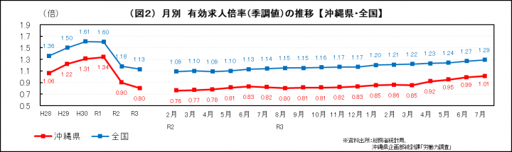 グラフ：月別　有効求人倍率（季調値）の推移（沖縄県・全国）